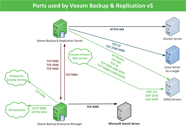 Can port using. Резервное копирование данных: Veeam Backup & Replication. Схема Veeam Backup. Veeam Backup Replication Ports. Veeam Backup Replication 12.